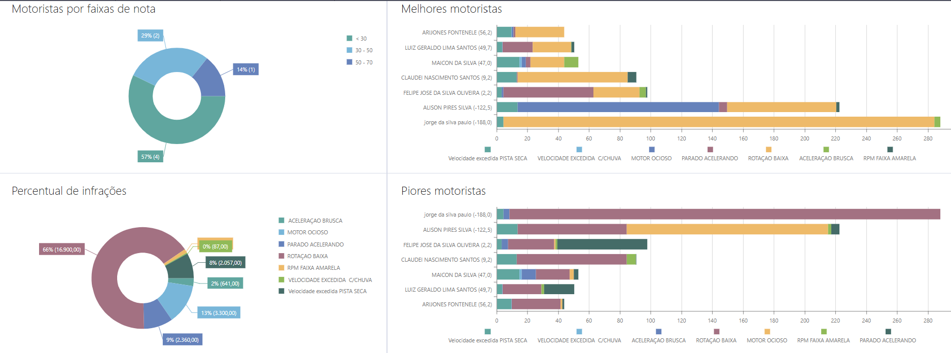 Telemetria Veicular: O que é, como funciona e quais os benefícios para a gestão de frotas - Safe Rastreadores